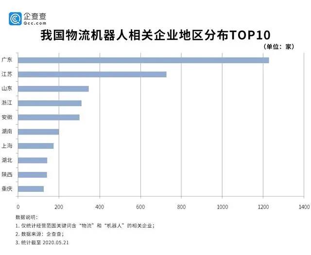 5000家物流機器人企業乘勢而上