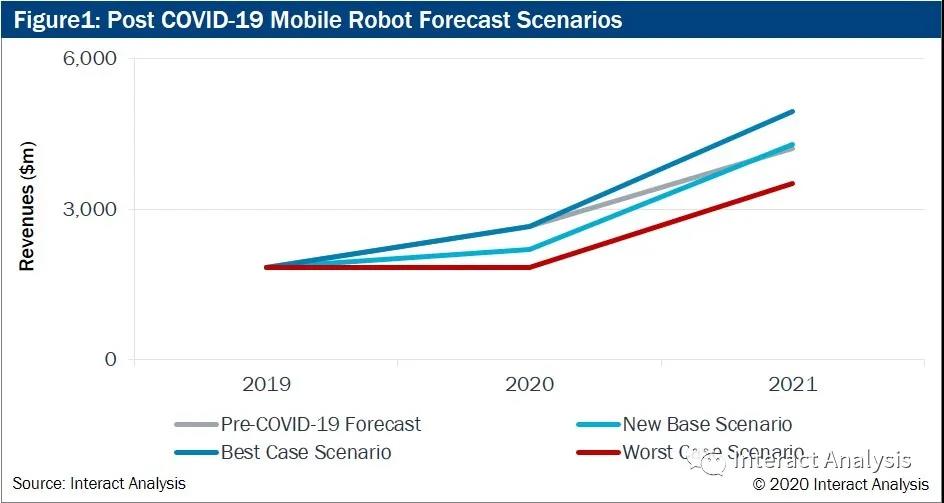 疫情將導(dǎo)致2020年全球移動(dòng)機(jī)器人營(yíng)收銳減5億美元，但預(yù)計(jì)2021年回彈翻番