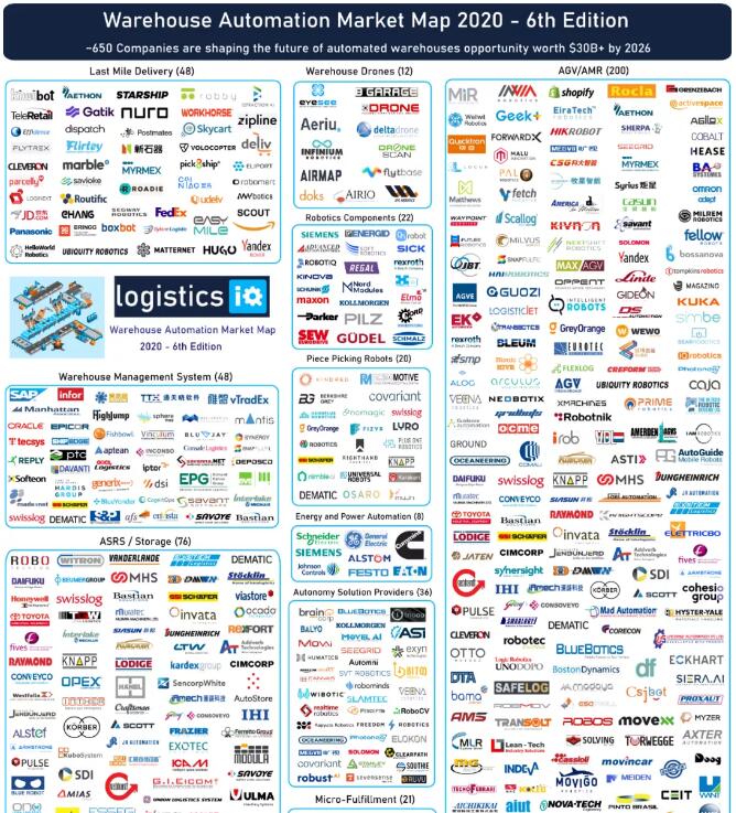 Logistics IQ最新倉儲自動化650強公布，大量中國企業(yè)上榜