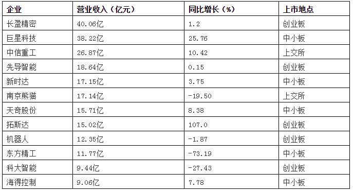 2020上半年機器人系統集成商業績財報