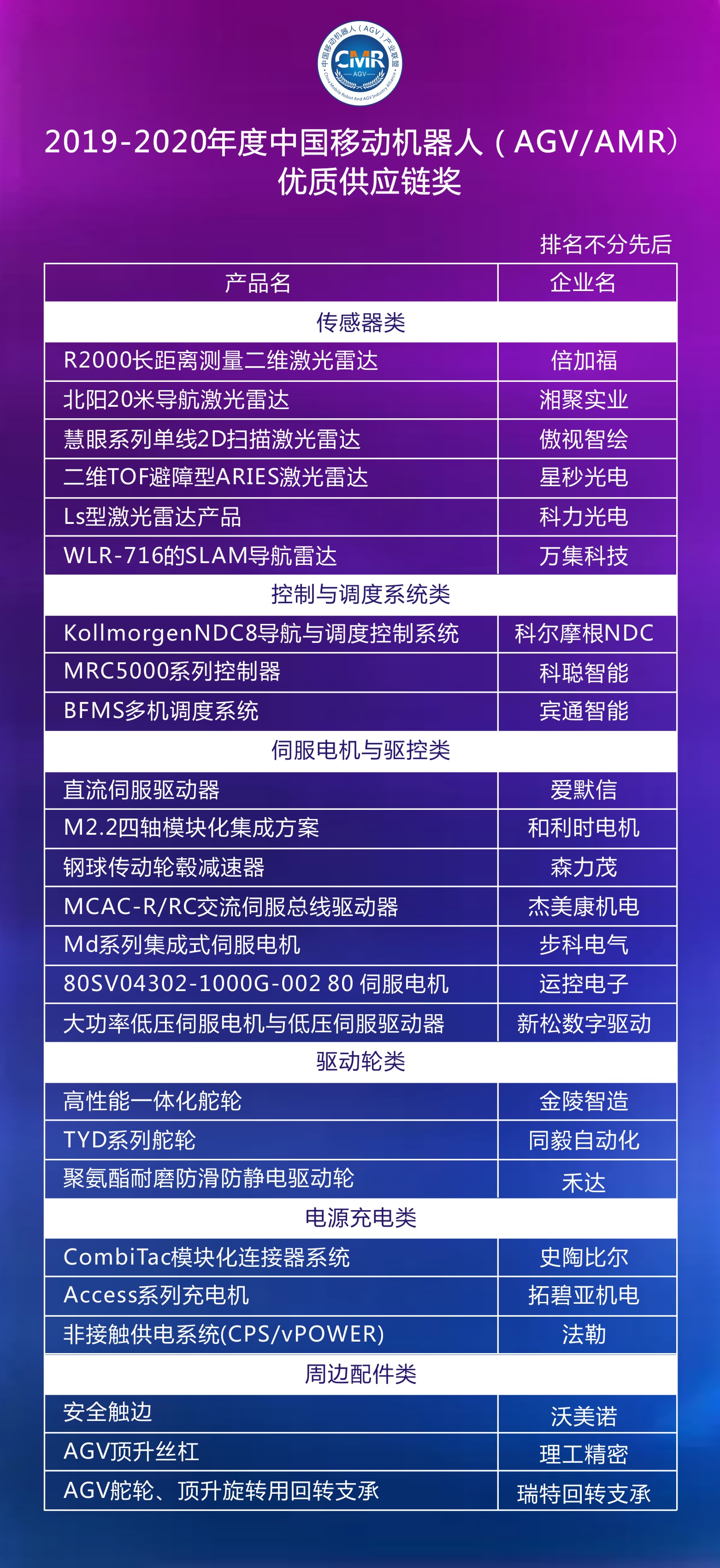 2019-2020年度移動(dòng)機(jī)器人（AGV/AMR）優(yōu)質(zhì)供應(yīng)鏈獲獎(jiǎng)產(chǎn)品公布