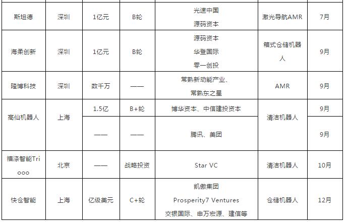 【年終盤點(diǎn)】2020移動(dòng)機(jī)器人行業(yè)投融資事件一覽
