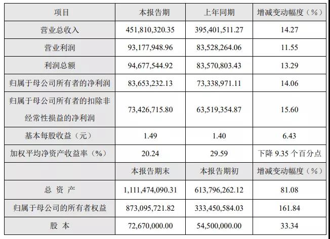 2020年蘭劍智能營收約4.52億元