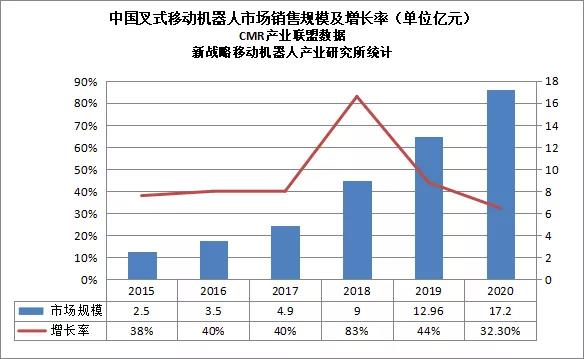 2020年度中國叉式移動機器人銷量達5000臺