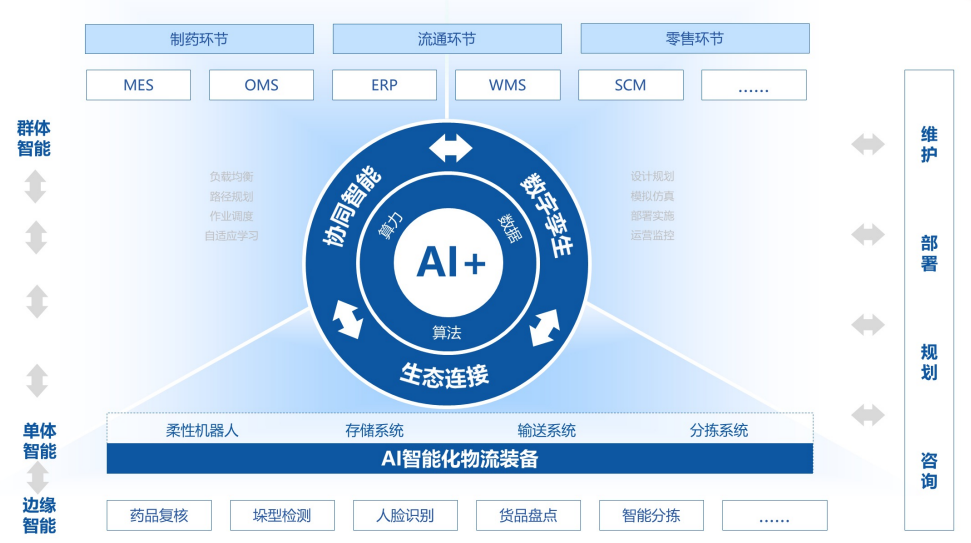 曠視深耕醫藥物流領域 與各界代表研討行業痛點的AI新解法