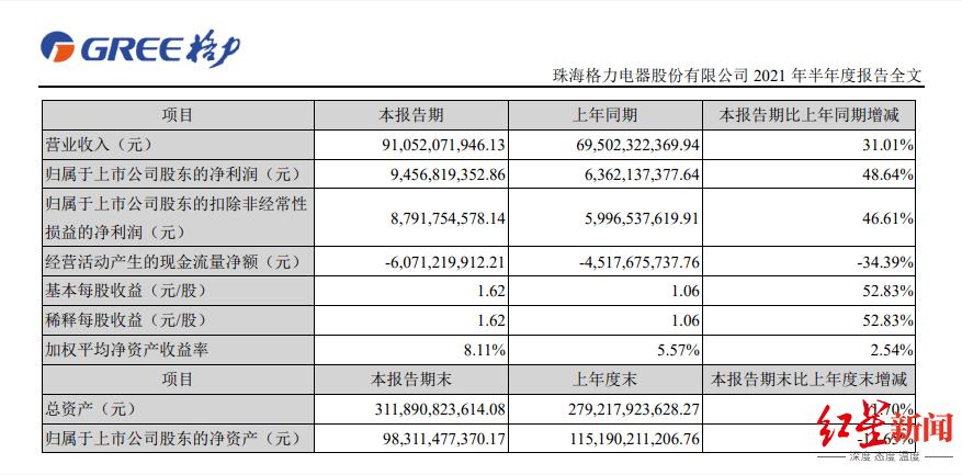 格力智能裝備2021上半年營收1.98億元