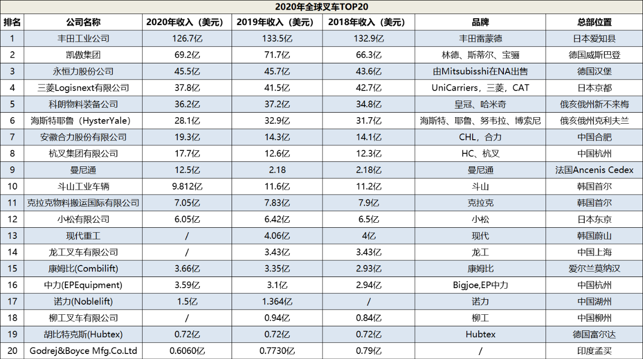 全球叉車TOP20的自動化之路