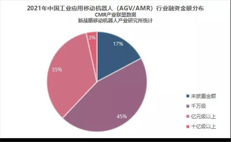 2021年工業AGV/AMR行業融資一覽：29起 累計金額超40億