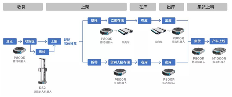 率先實現全場景機器人串聯 極智嘉助力西門子打造柔性工廠