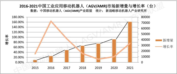 2021年中國工業應用移動機器人銷量72000臺，銷售額達126億元