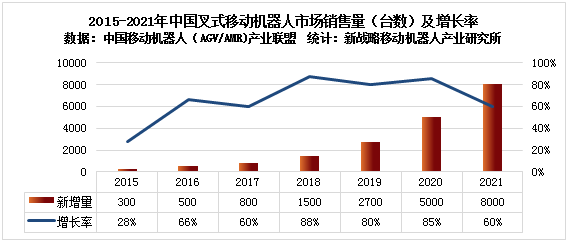2021年中國叉式移動機器人銷量近8000臺