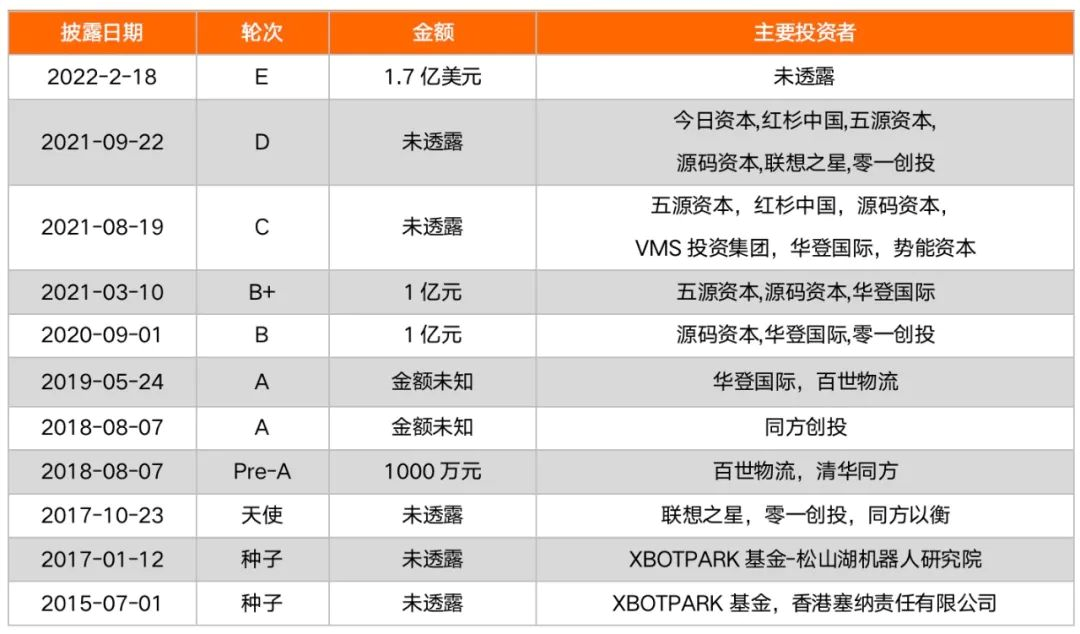 海柔創新宣布獲得過億美金D+輪融資