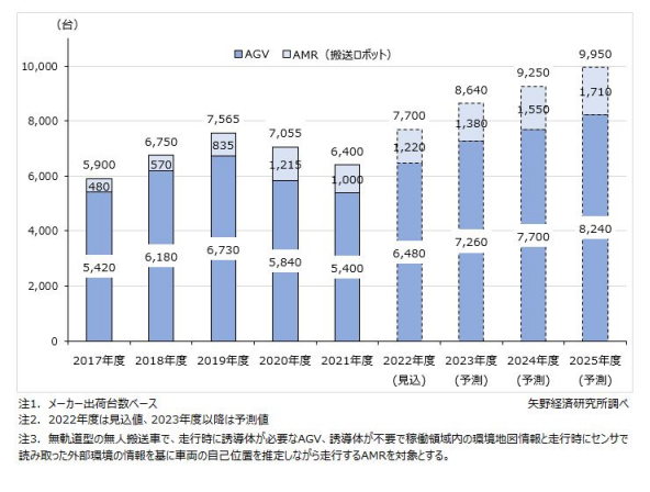 技術、市場、應用……中日AGV/AMR產業發展現狀對比