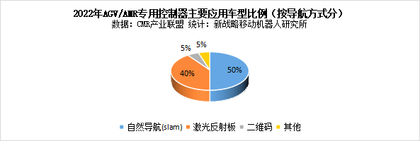 全方位解讀AGV/AMR控制器市場現(xiàn)狀（附業(yè)內(nèi)首份控制器藍(lán)皮書下載方式）