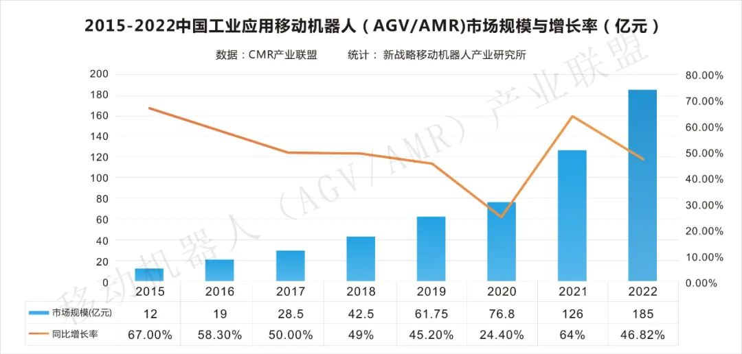 【數據發布】2022年中國工業應用移動機器人市場規模達185億，銷售數量93000臺