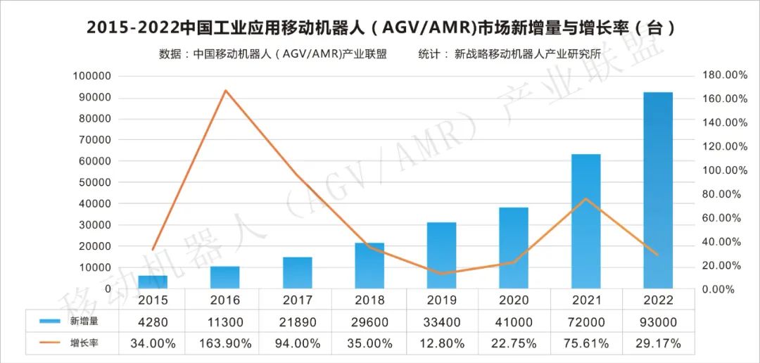 【2022年度報告】中國工業AGV/AMR行業數據發布