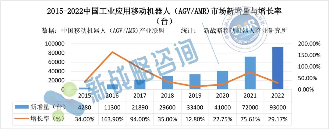 中國AGV/AMR市場保有量超30萬臺