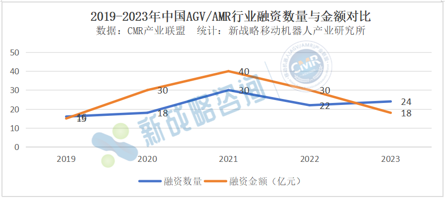 2023年AGV/AMR行業融資情況一覽：共24起，累計金額超18億