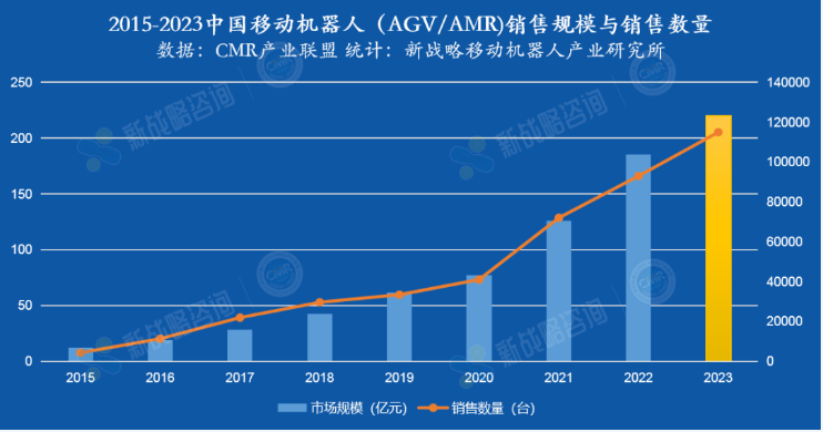 2023移動機器人控制器賽道主旋律——提效、降本、出海