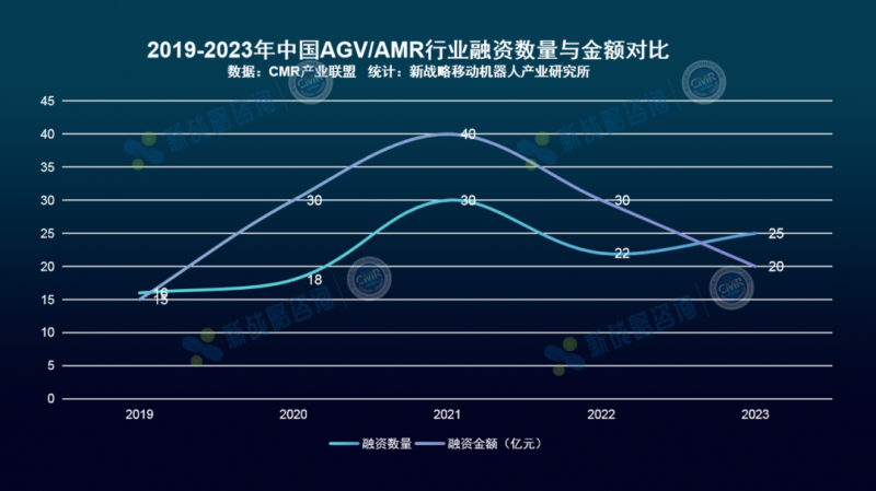 212億、12.5萬臺-2023年度中國移動機器人產業發展研究報告發布！