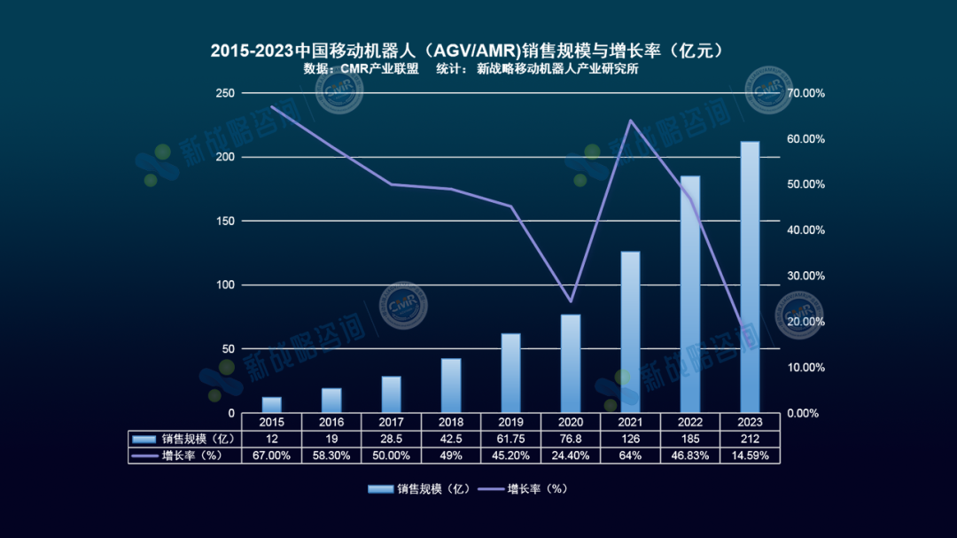中國AGV/AMR市場保有量超40萬臺