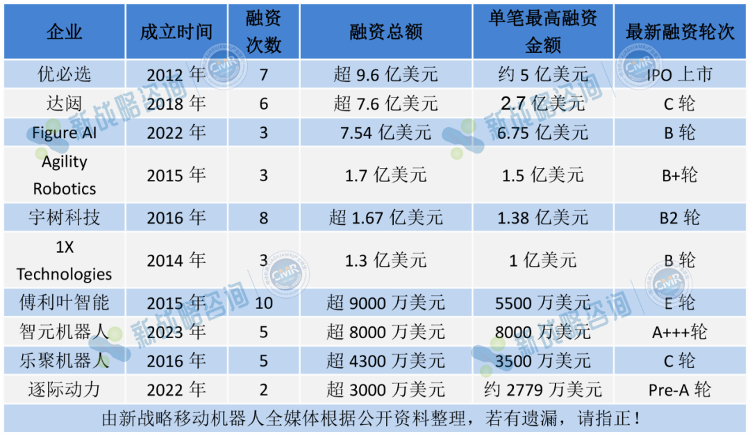 誰是吸金王？盤點全球人形機器人領域融資TOP10企業