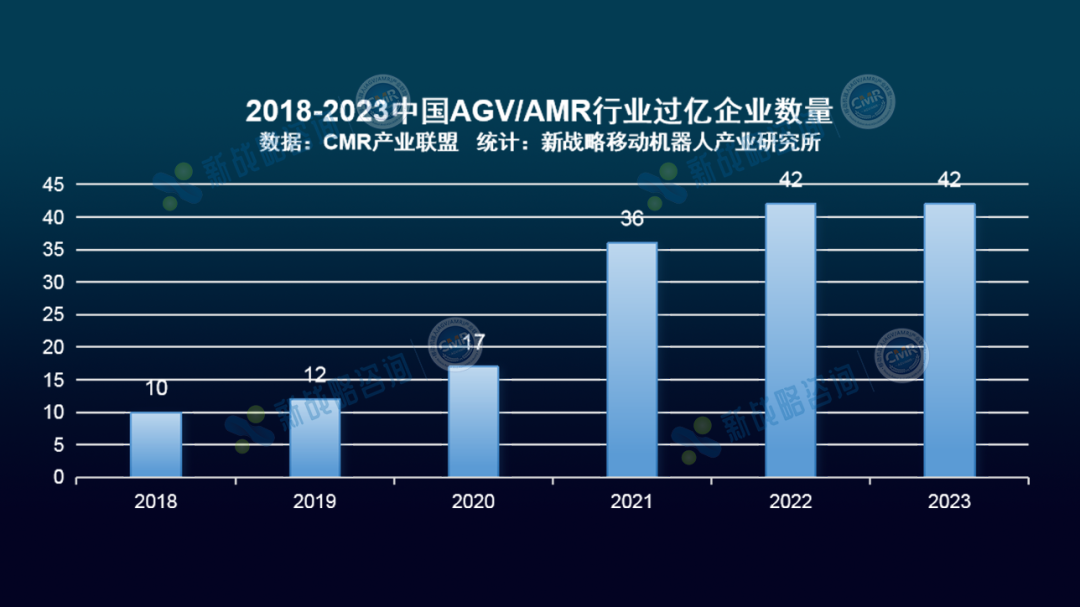 銷售過億企業42家-2023年中國AGV/AMR市場集中度分析