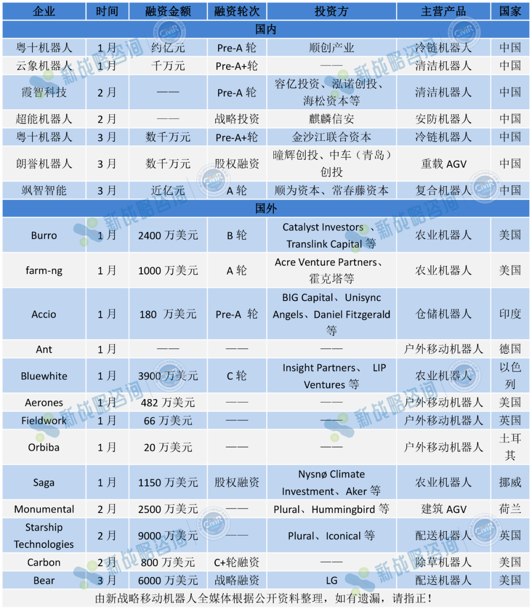 2024年Q1全球移動機器人行業(yè)融資情況