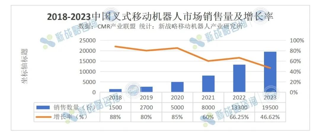 2023年中國無人叉車銷量19500臺，同比增長46.62%