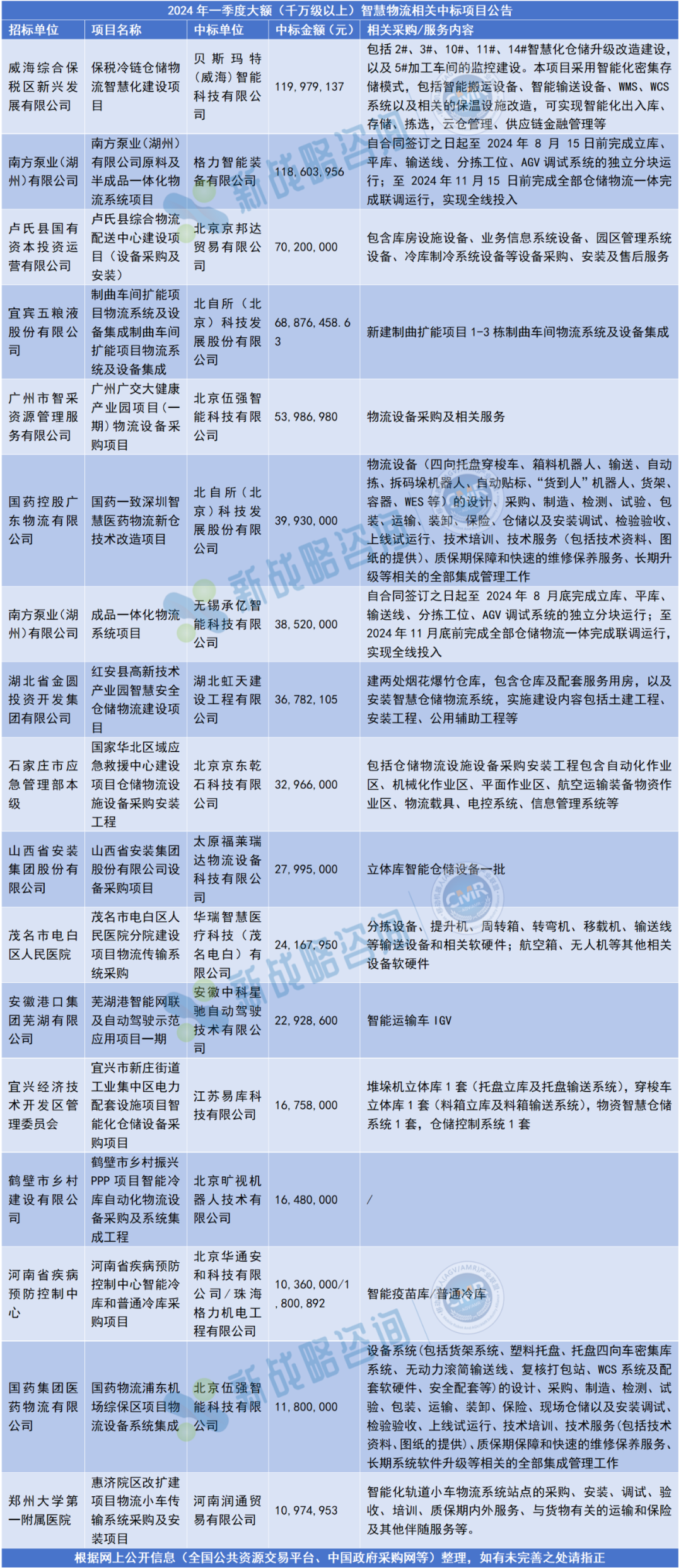 超50個！盤點(diǎn)一季度AGV/AMR行業(yè)中標(biāo)項(xiàng)目