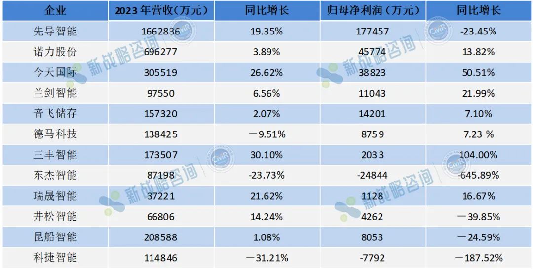 盈利能力如何？10+物流集成商2023年財報解讀