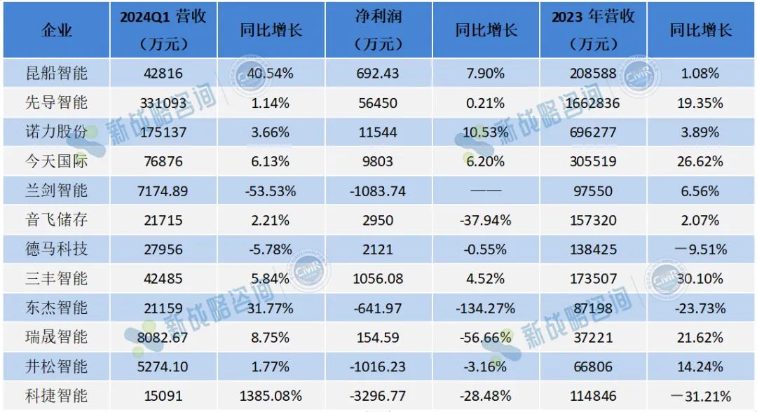 營收增幅高達1385%-2024年Q1物流集成商增收容易增利難